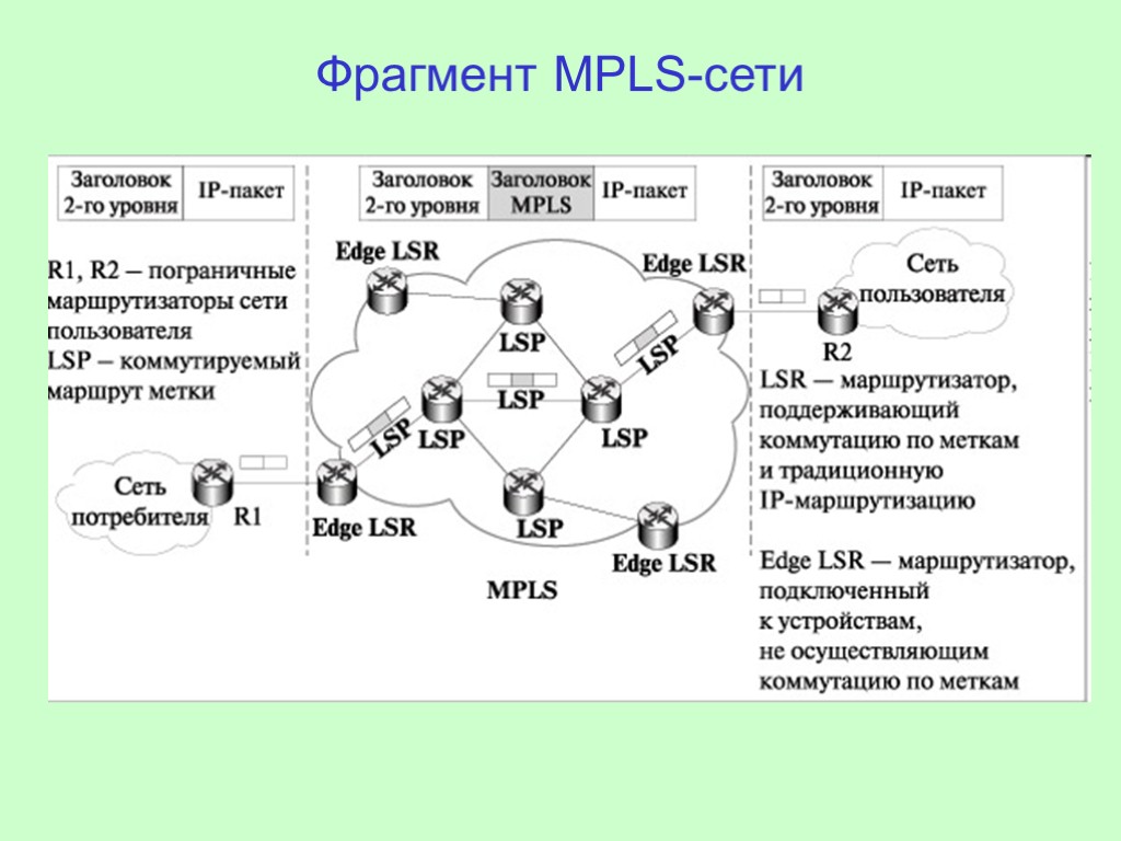 Фрагмент MPLS-сети